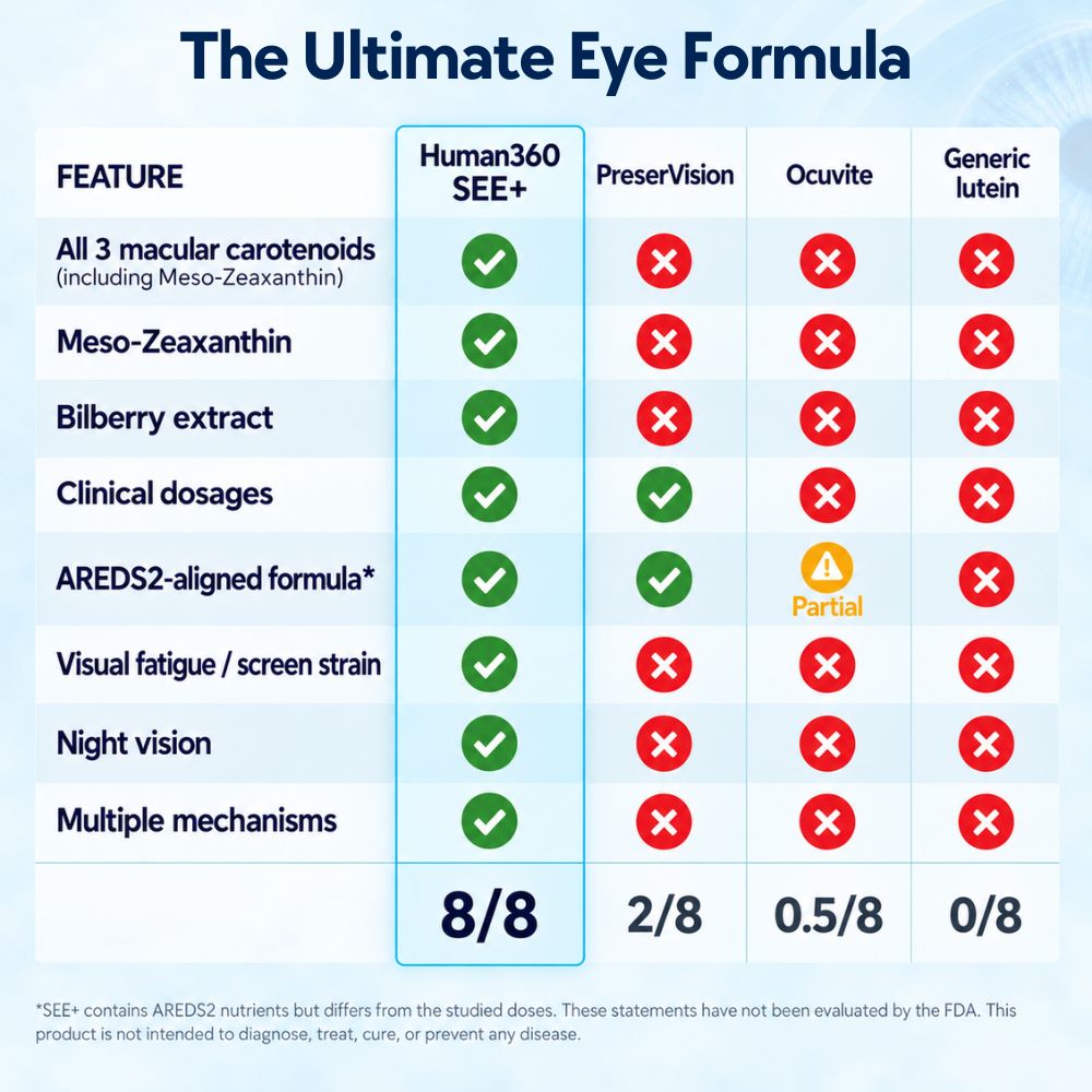SEE+ Ultimate 14-in-1 Eye Health Formula - Engineered for Absorption